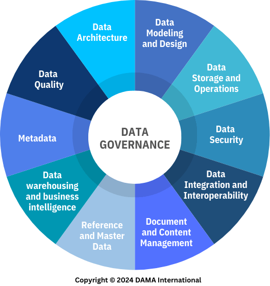 DAMA Wheel - Data Governance at Center