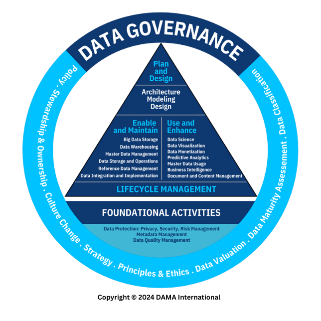 Data Governance Framework